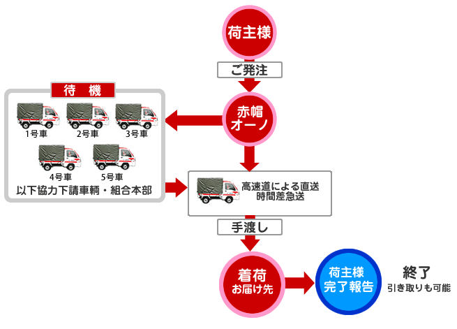 着荷までの流れ